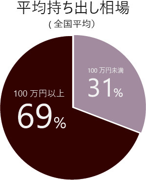 持ち出し 結婚式