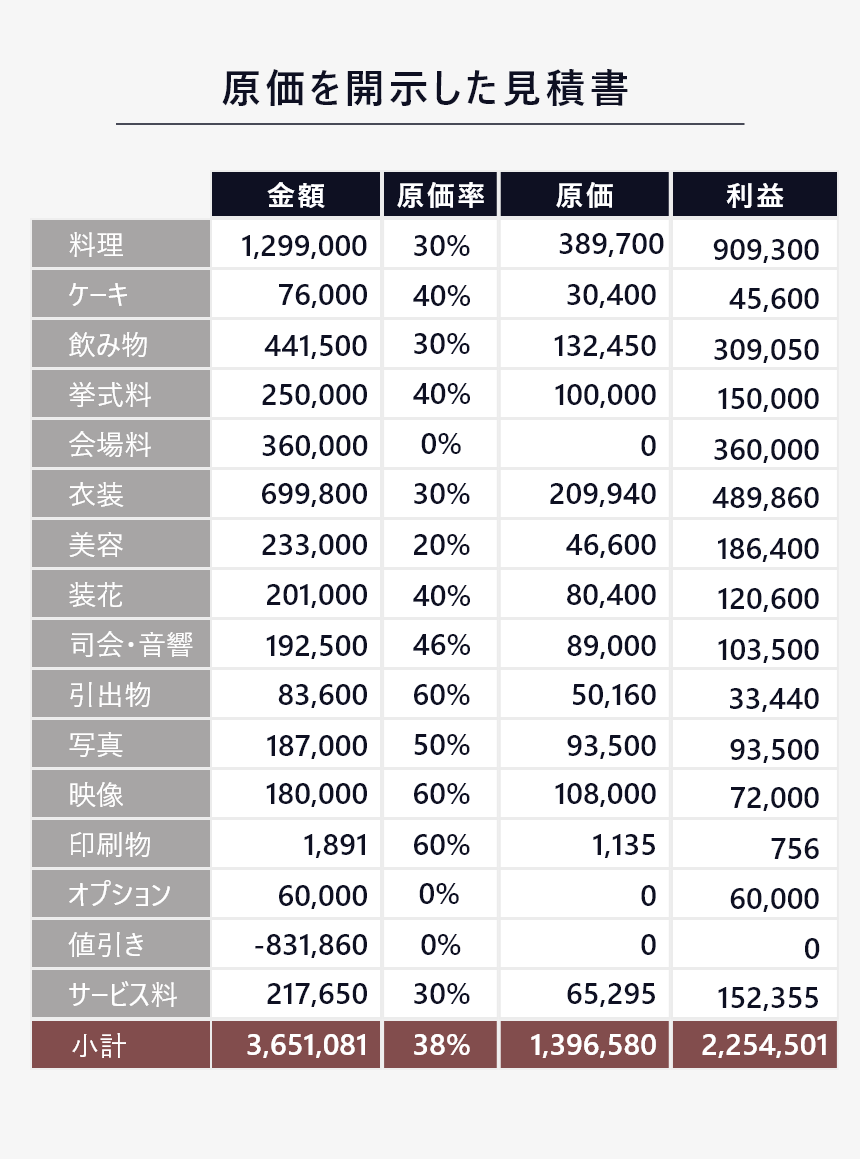 結婚式の原価は妥当なの？婚礼業界の費用事情＆原価で結婚式を挙げる方法を全公開
