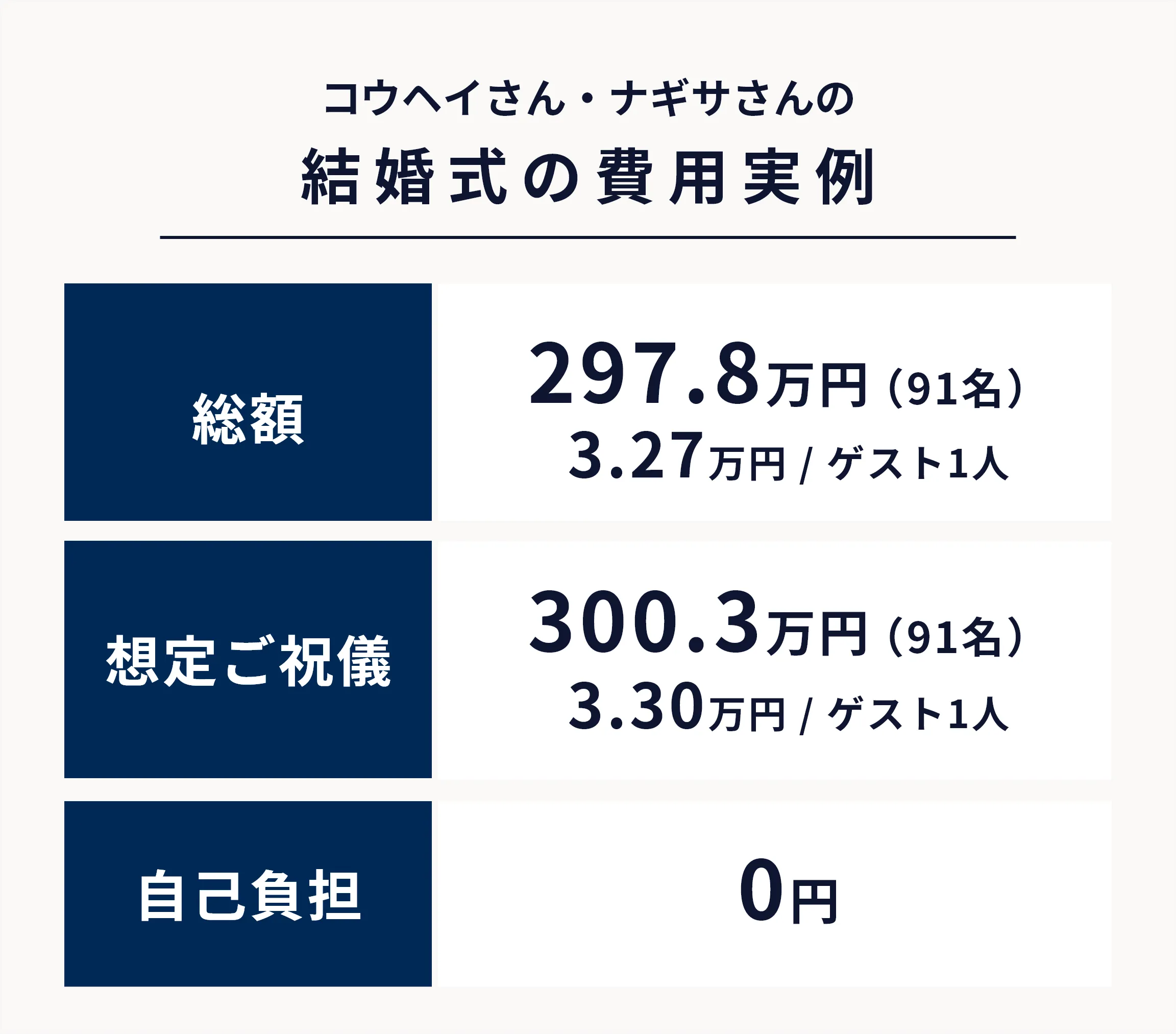 ご祝儀内で叶えた結婚式の費用実例
