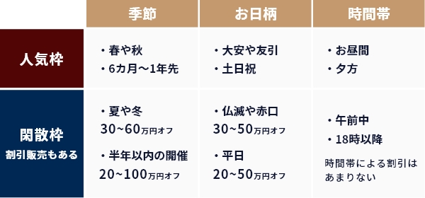 結婚式の人気シーズンと割引額一覧