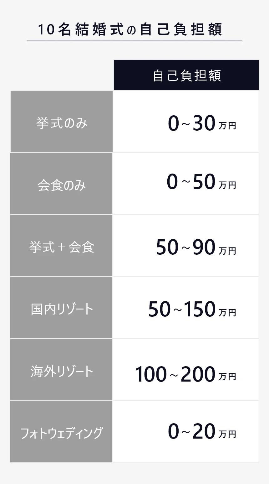 少人数の結婚式費用を解説。スタイル別相場と節約方法までを伝授！