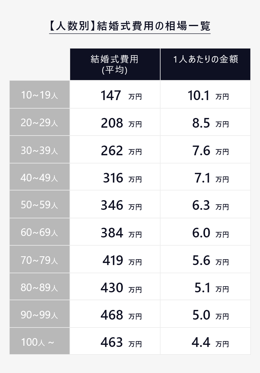 もう費用で悩まない！結婚式のプロが語るほんとの相場、節約ノウハウ、値上がり防止策。