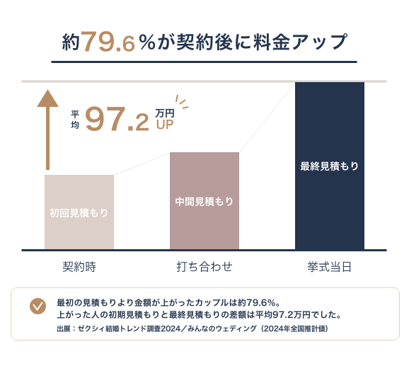 結婚式の初回見積もりから最終見積もりまで平均97.2万円アップすることを示した図